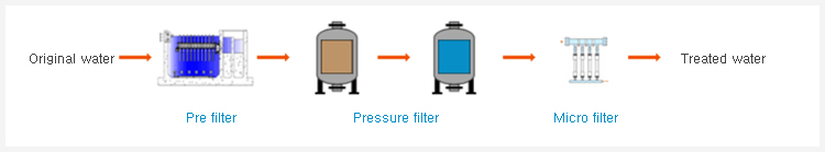 Treatment process chart